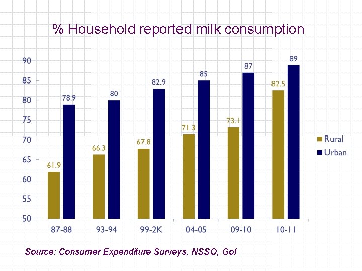 % Household reported milk consumption Source: Consumer Expenditure Surveys, NSSO, Go. I 