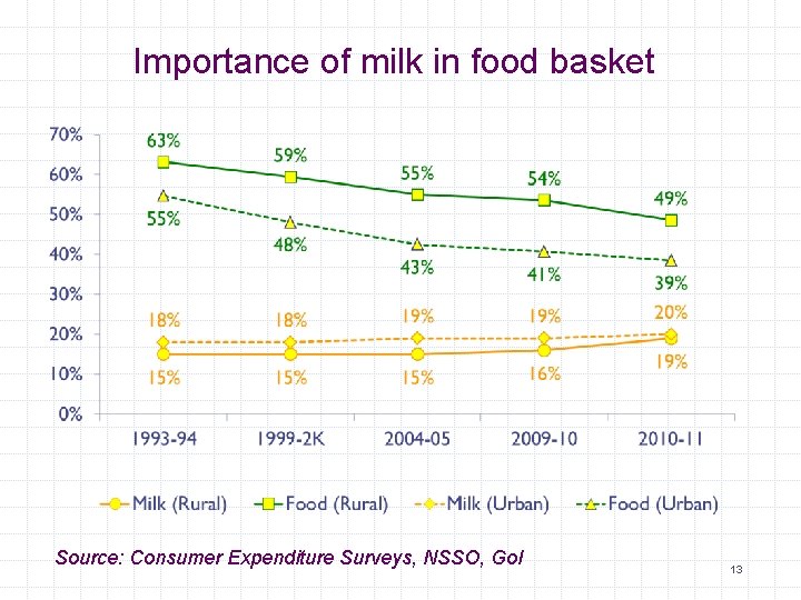Importance of milk in food basket Source: Consumer Expenditure Surveys, NSSO, Go. I 13