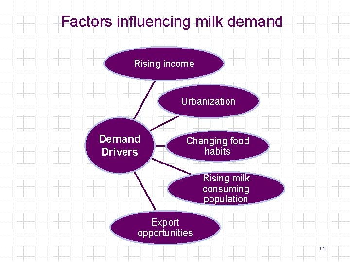 Factors influencing milk demand Rising income Urbanization Demand Drivers Changing food habits Rising milk