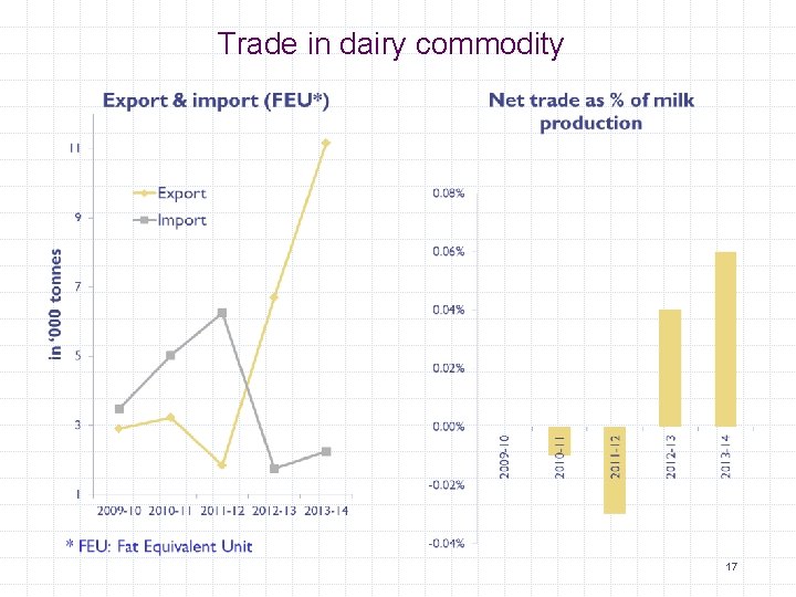 Trade in dairy commodity 17 