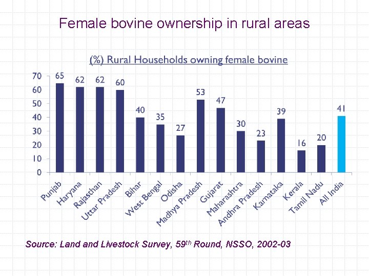 Female bovine ownership in rural areas Source: Land Livestock Survey, 59 th Round, NSSO,
