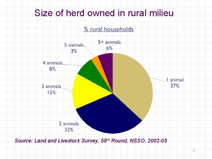 Size of herd owned in rural milieu Source: Land Livestock Survey, 59 th Round,