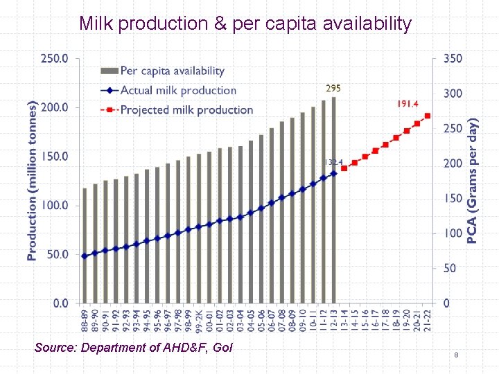 Milk production & per capita availability Source: Department of AHD&F, Go. I 8 