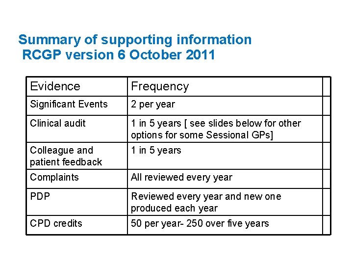 Summary of supporting information RCGP version 6 October 2011 Evidence Frequency Significant Events 2