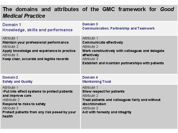 The domains and attributes of the GMC framework for Good Medical Practice Domain 1