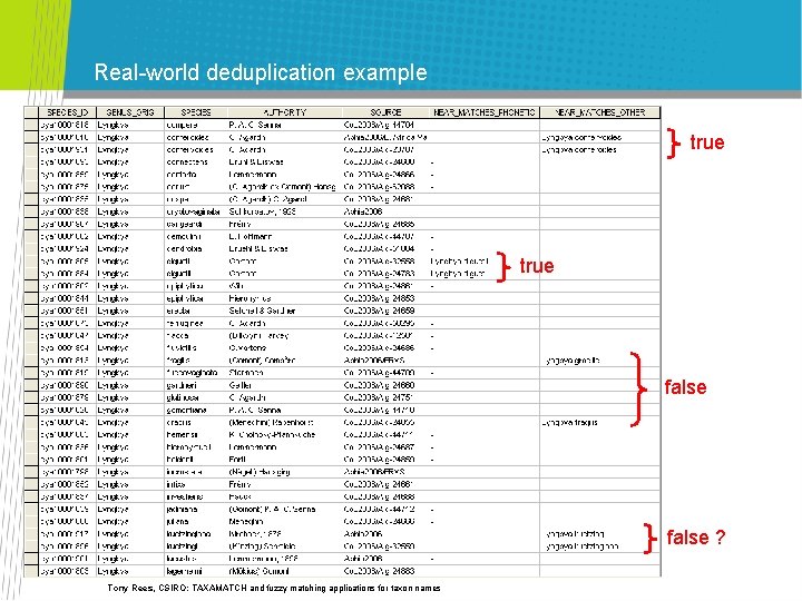 Real-world deduplication example true false ? Tony Rees, CSIRO: TAXAMATCH and fuzzy matching applications