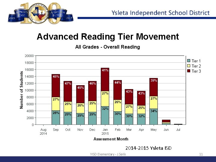 Advanced Reading Tier Movement 2014 -2015 Ysleta ISD YISD Elementary - J. Solis 11