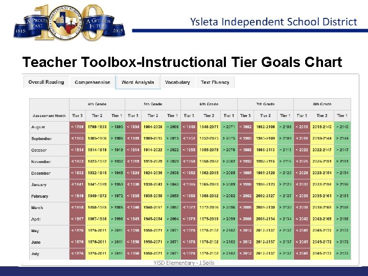 Teacher Toolbox-Instructional Tier Goals Chart YISD Elementary - J. Solis 19 