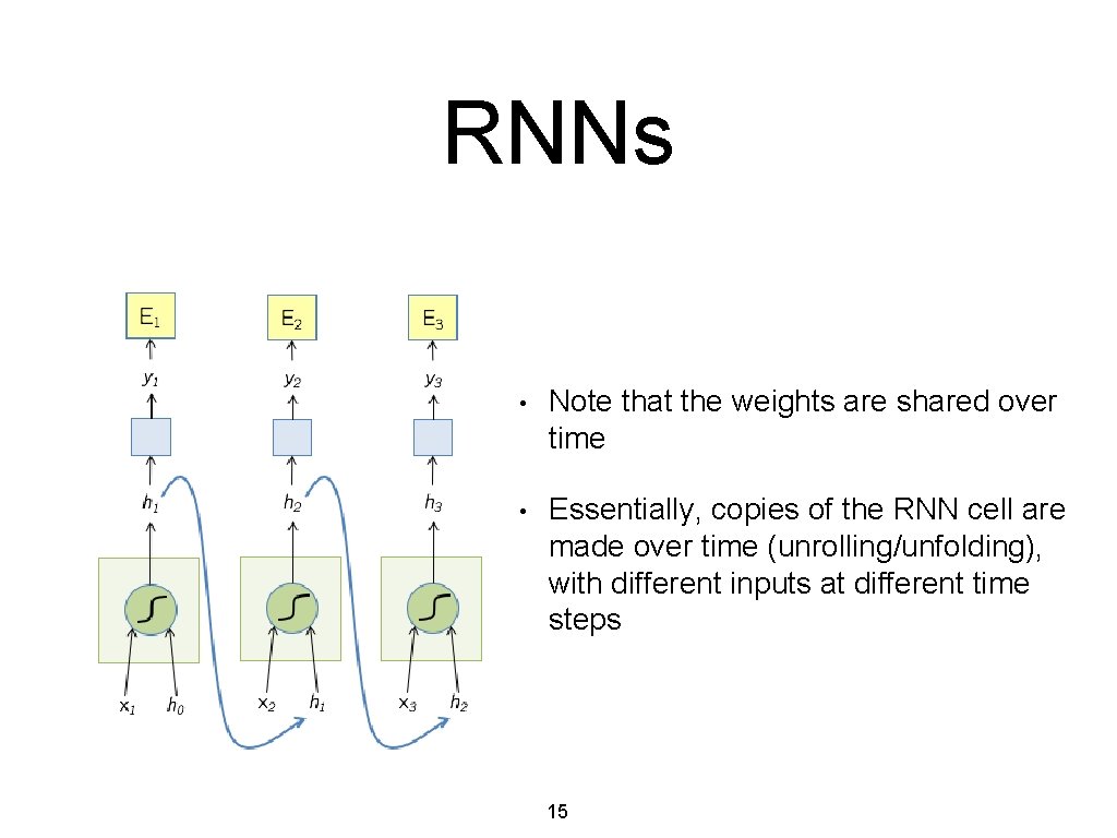 RNNs • Note that the weights are shared over time • Essentially, copies of