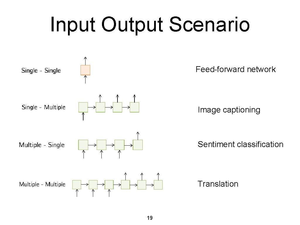 Input Output Scenario Feed-forward network Image captioning Sentiment classification Translation 19 