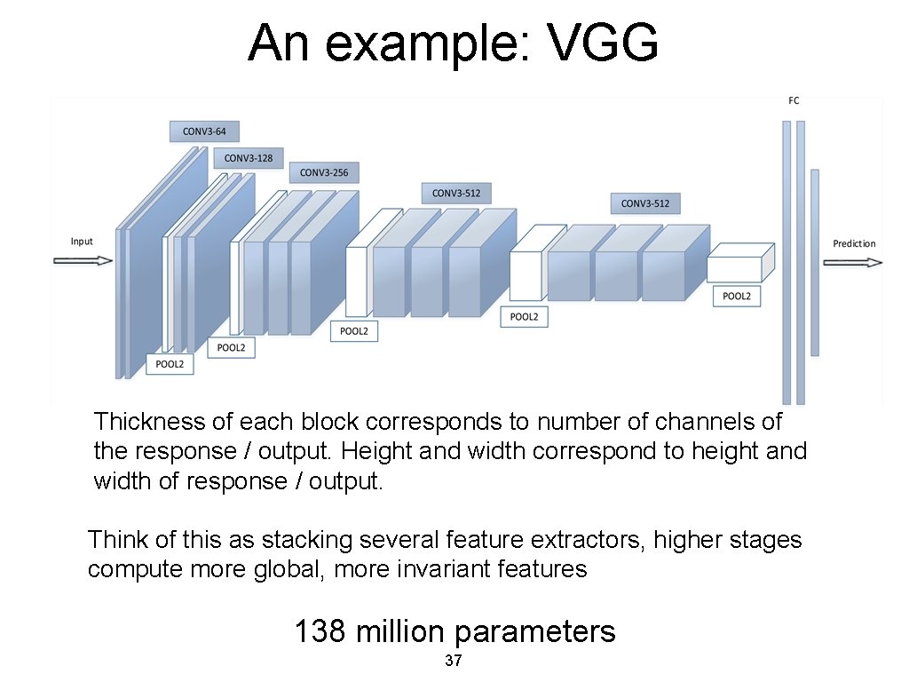 An example: VGG Thickness of each block corresponds to number of channels of the