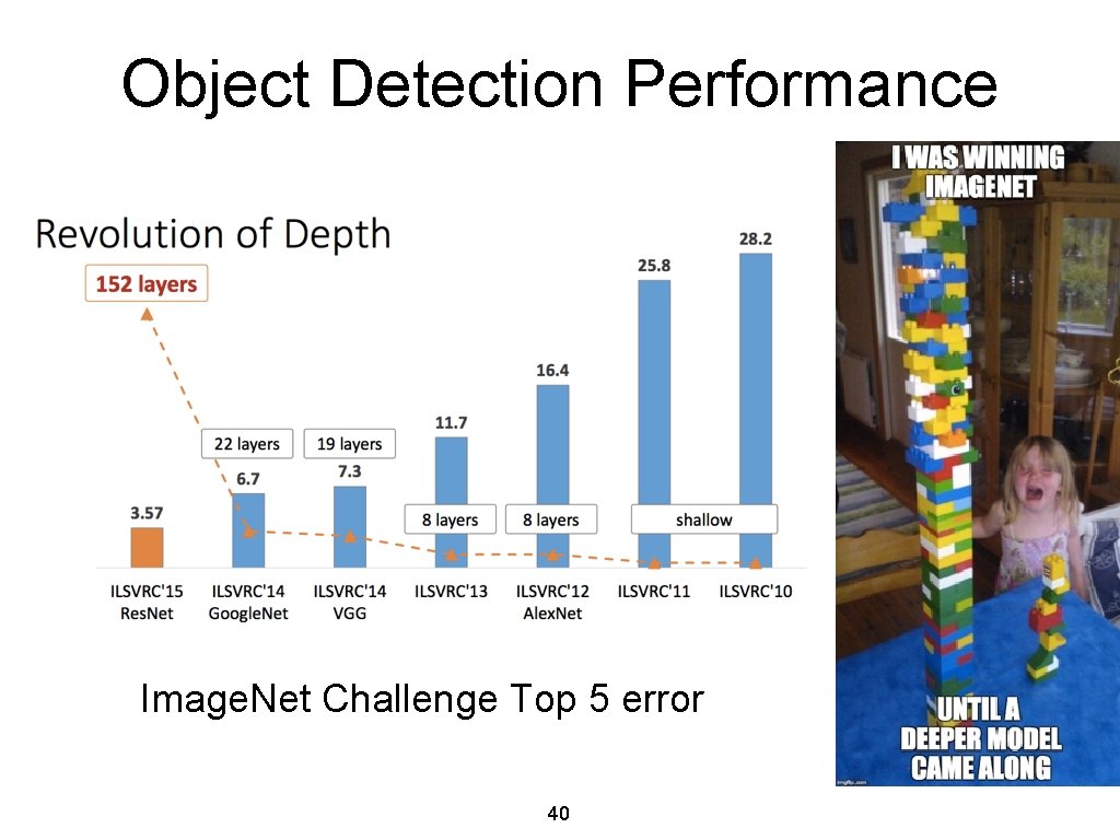 Object Detection Performance Image. Net Challenge Top 5 error 40 