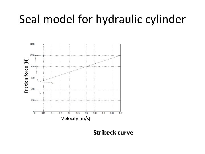 Friction force [N] Seal model for hydraulic cylinder Velocity [m/s] Stribeck curve 