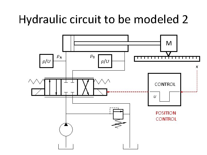 Hydraulic circuit to be modeled 2 M p/U p. A p. B p/U x