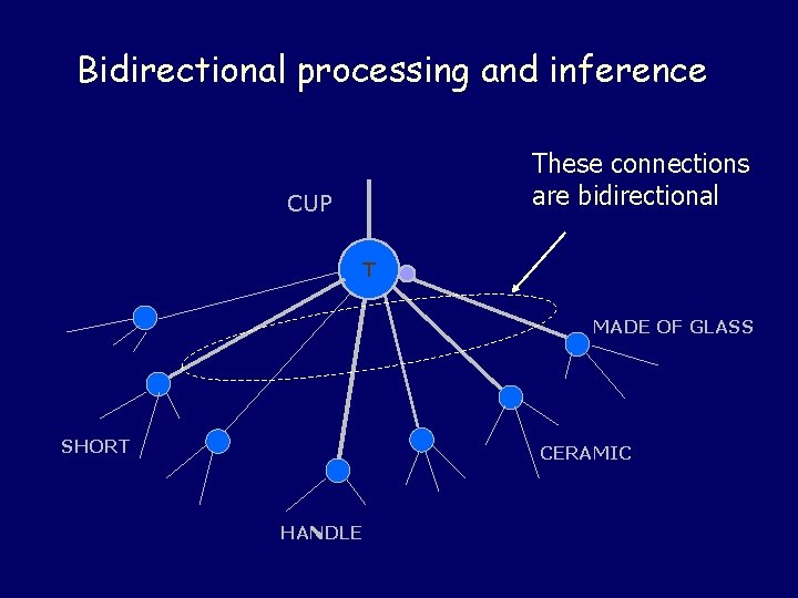 Bidirectional processing and inference These connections are bidirectional CUP T MADE OF GLASS SHORT Bidirectional processing and inference These connections are bidirectional CUP T MADE OF GLASS SHORT