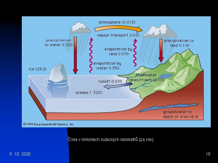 Čísla v milionech kubických kilometrů (za rok) 3. 10. 2020 15 