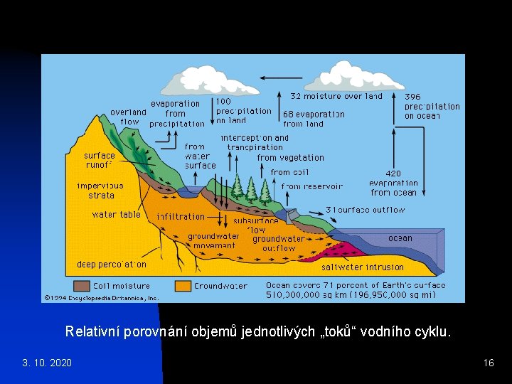 Relativní porovnání objemů jednotlivých „toků“ vodního cyklu. 3. 10. 2020 16 