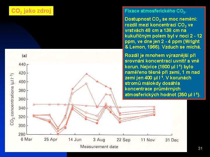 CO 2 jako zdroj Fixace atmosferického CO 2. Dostupnost CO 2 se moc nemění: