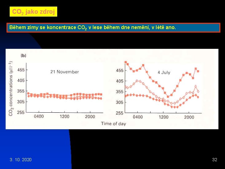 CO 2 jako zdroj Během zimy se koncentrace CO 2 v lese během dne