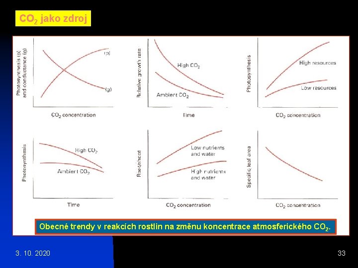 CO 2 jako zdroj Obecné trendy v reakcích rostlin na změnu koncentrace atmosferického CO