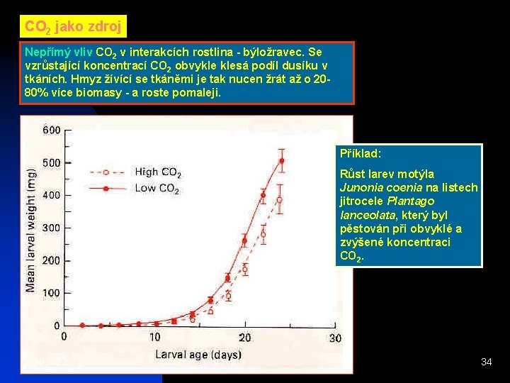 CO 2 jako zdroj Nepřímý vliv CO 2 v interakcích rostlina - býložravec. Se