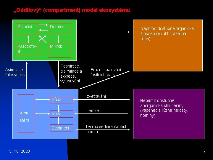 „Oddílový“ (compartment) model ekosystému Živočiši Detritus Autotrofov é Mikrobi Asimilace, fotosyntéza Respirace, disimilace a