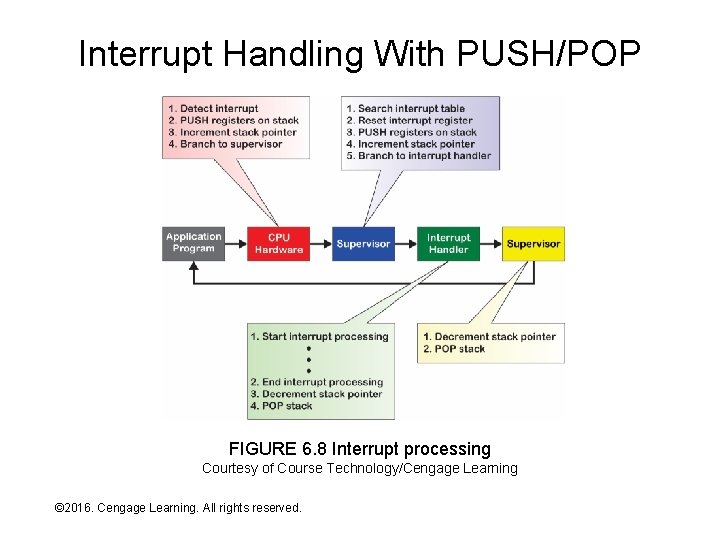 Interrupt Handling With PUSH/POP FIGURE 6. 8 Interrupt processing Courtesy of Course Technology/Cengage Learning