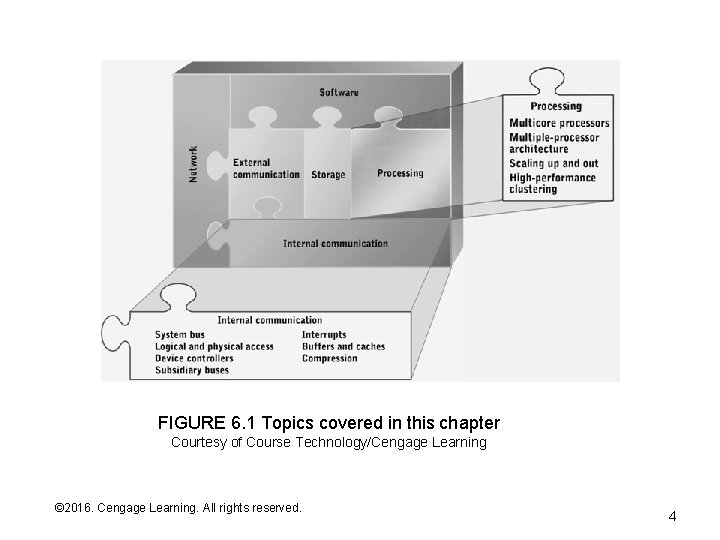 FIGURE 6. 1 Topics covered in this chapter Courtesy of Course Technology/Cengage Learning ©