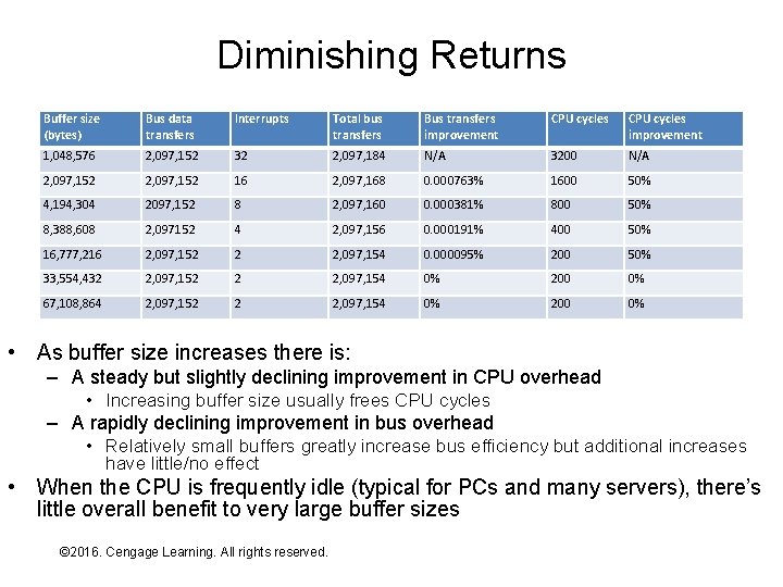 Diminishing Returns Buffer size (bytes) Bus data transfers Interrupts Total bus transfers Bus transfers