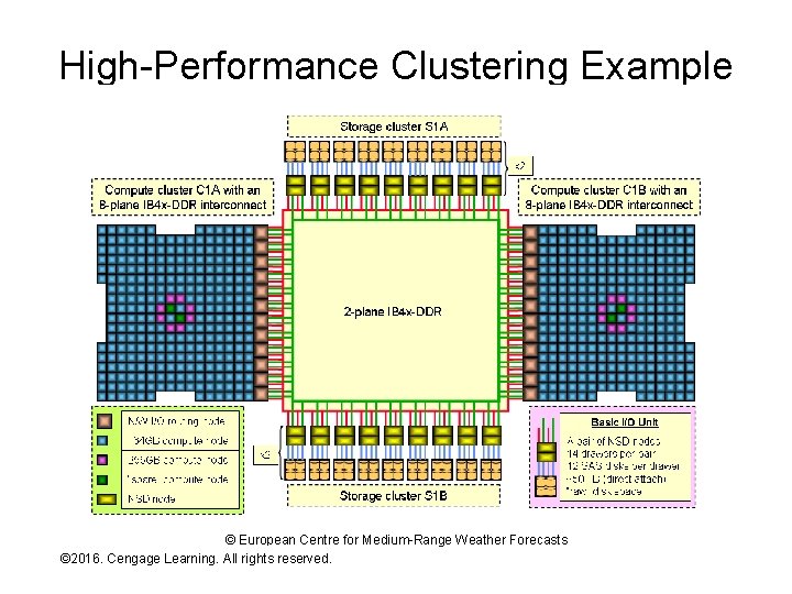 High-Performance Clustering Example © European Centre for Medium-Range Weather Forecasts © 2016. Cengage Learning.