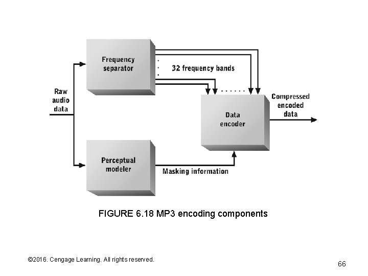 FIGURE 6. 18 MP 3 encoding components © 2016. Cengage Learning. All rights reserved.
