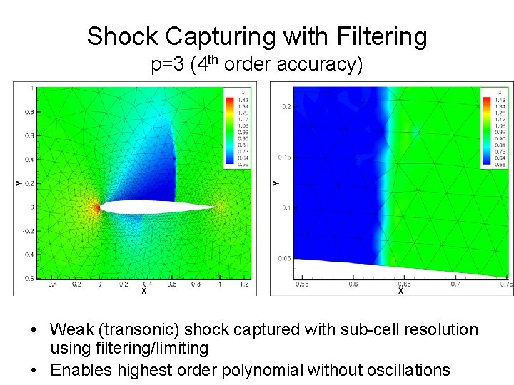 Shock Capturing with Filtering p=3 (4 th order accuracy) • Weak (transonic) shock captured