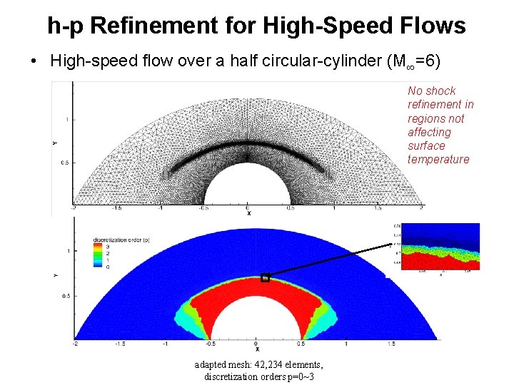 h-p Refinement for High-Speed Flows • High-speed flow over a half circular-cylinder (M∞=6) No