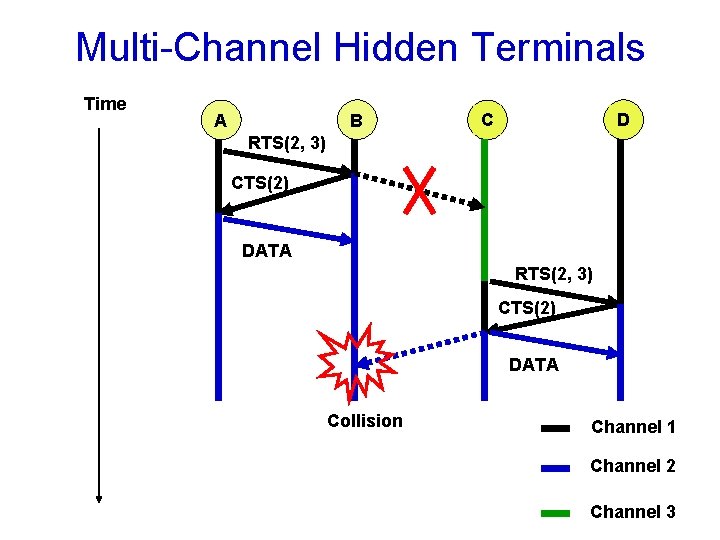 Multi-Channel Hidden Terminals Time B A D C RTS(2, 3) CTS(2) DATA Collision Channel