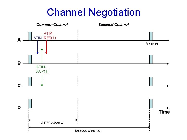 Channel Negotiation Common Channel A B Selected Channel ATIM RES(1) Beacon ATIMACK(1) C D