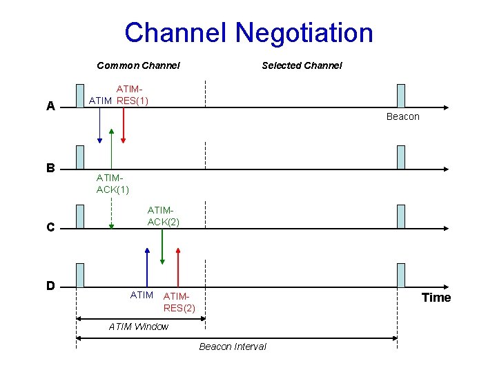 Channel Negotiation Common Channel A B C D Selected Channel ATIM RES(1) Beacon ATIMACK(1)