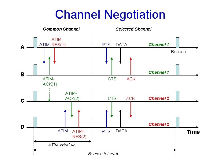 Channel Negotiation Common Channel A B C D ATIM RES(1) Selected Channel RTS DATA