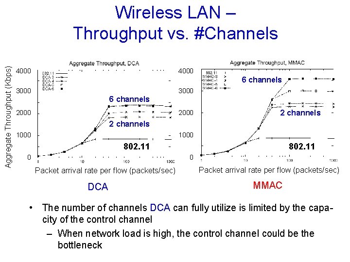 Aggregate Throughput (Kbps) Wireless LAN – Throughput vs. #Channels 4000 6 channels 3000 6