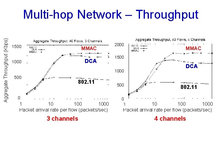 Aggregate Throughput (Kbps) Multi-hop Network – Throughput 1500 MMAC DCA 1000 2000 1500 1000