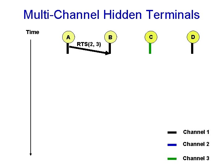 Multi-Channel Hidden Terminals Time B A C D RTS(2, 3) Channel 1 Channel 2