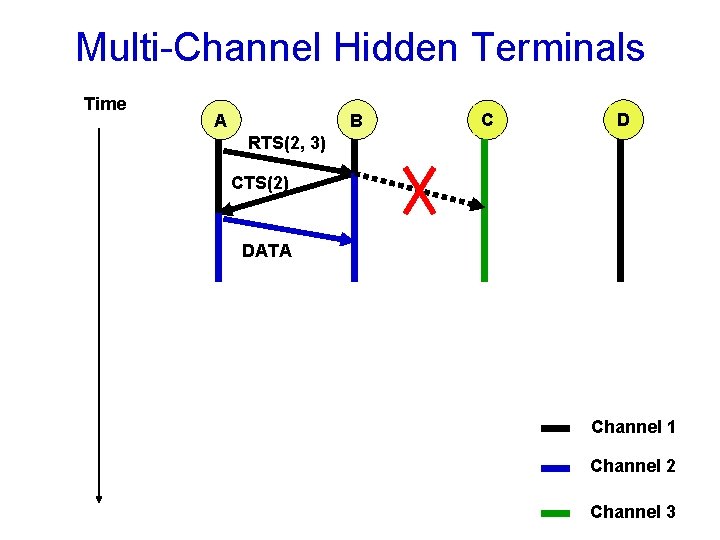 Multi-Channel Hidden Terminals Time B A C D RTS(2, 3) CTS(2) DATA Channel 1