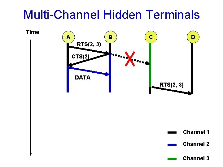 Multi-Channel Hidden Terminals Time B A D C RTS(2, 3) CTS(2) DATA RTS(2, 3)