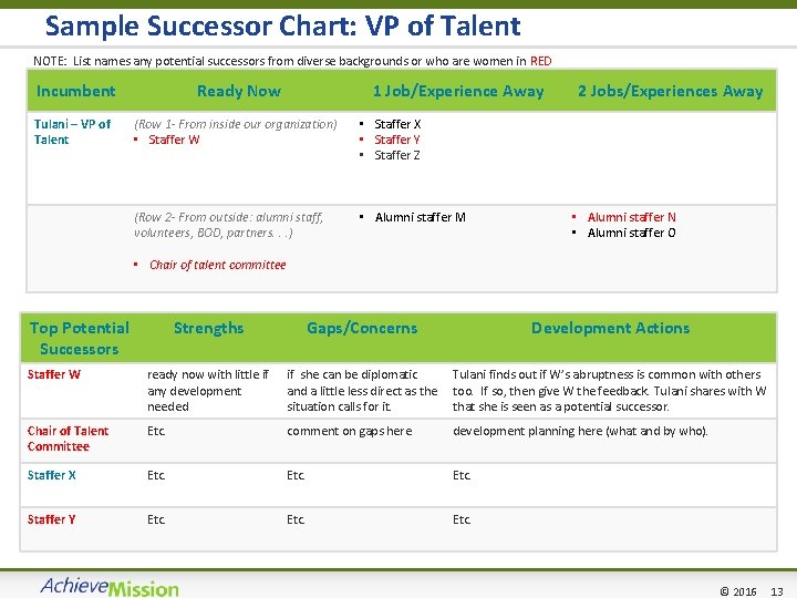 Sample Successor Chart: VP of Talent NOTE: List names any potential successors from diverse