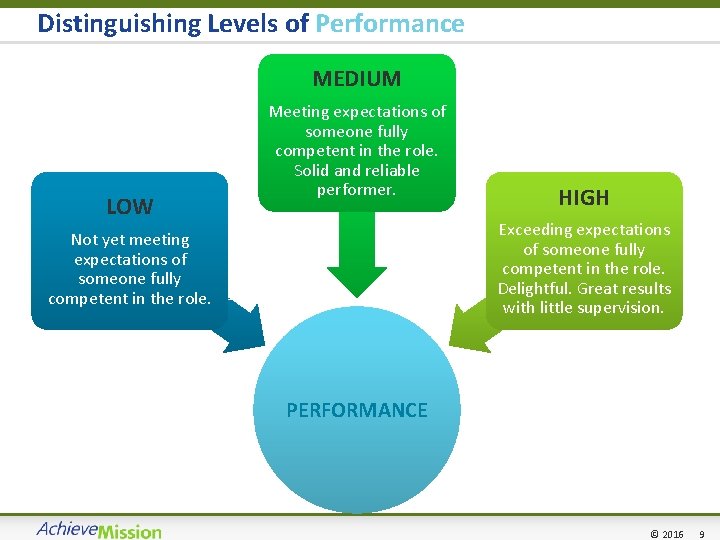 Distinguishing Levels of Performance MEDIUM LOW Meeting expectations of someone fully competent in the