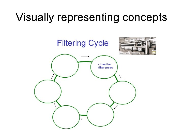 Visually representing concepts 