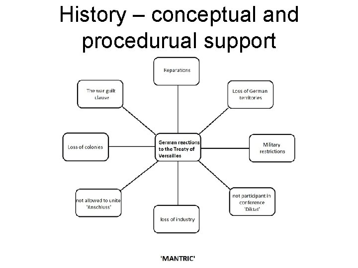 History – conceptual and procedurual support 