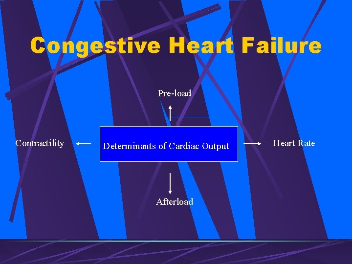 Congestive Heart Failure Pre-load Contractility Determinants of Cardiac Output Afterload Heart Rate 