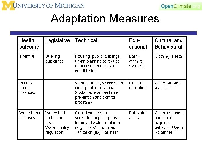Adaptation Measures Health outcome Legislative Technical Educational Cultural and Behavioural Thermal Building guidelines Housing,