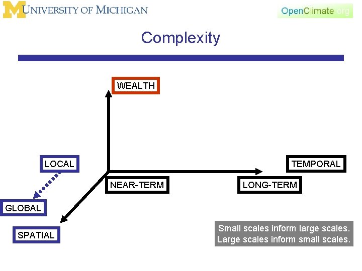Complexity WEALTH LOCAL TEMPORAL NEAR-TERM LONG-TERM GLOBAL SPATIAL Small scales inform large scales. Large