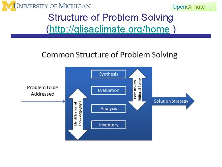 Structure of Problem Solving (http: //glisaclimate. org/home ) 